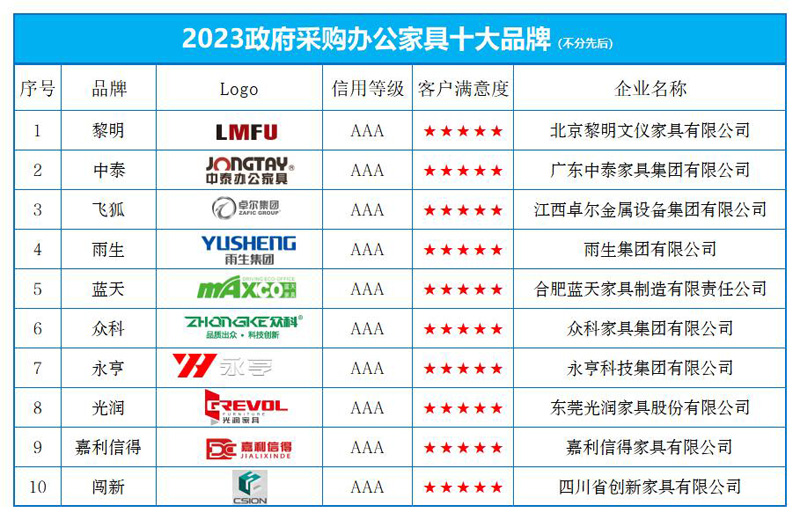 凯发k8国际首页登录家具批发哪里最便宜家具国内家具品牌排名“2023政府采购办公