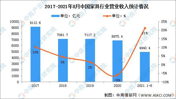 k8凯发家具中国家具家居网2022年中国家具行业市场现状及发展前景预测分析