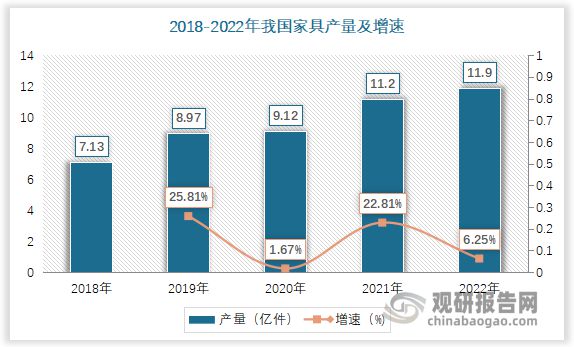 k8凯发官网我国家具制造行业现状分析 定制家具变革潮流 区域经济特征明显