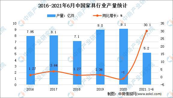 凯时k8官网2021年上半年中国家具行业运行情况回顾及下半年发展前景预测