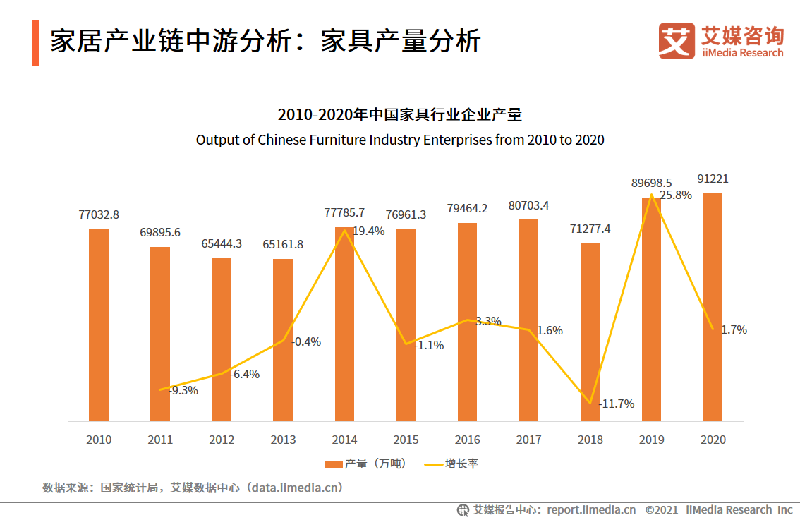 k8凯发官网家具行业数据分析：2020年中国家具行业企业产量为91221万吨