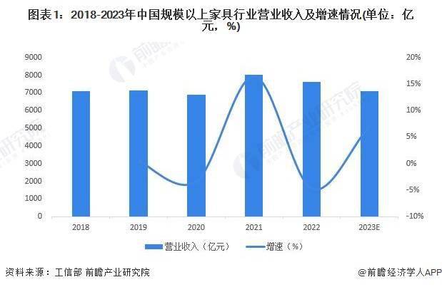 k8凯发2024年中国家具行业市场规模及发展趋势前景分析 预计2028年规上企业