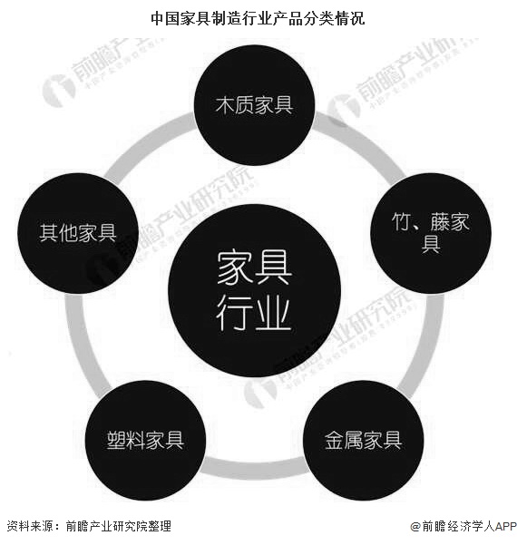 k8凯发2020年中国家具行业市场现状及发展前景分析 未来5年营业收入或将跌破5