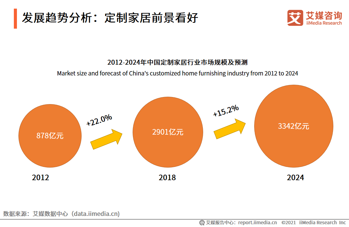 k8凯发官网家居行业数据分析：2024年中国定制家居行业市场规模将达3342亿元