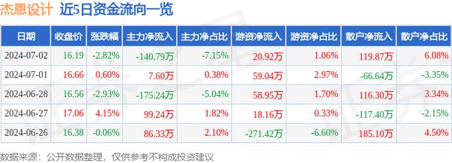 凯发k8杰恩设计（300668）7月2日主力资金净卖出14079万元