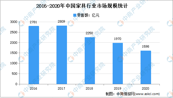 凯时k8官网2020年家具行业运行情况回顾及2021年发展前景预测（附图表）