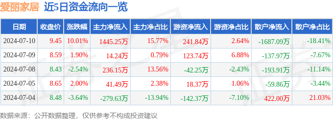 凯发k87月10日爱丽家居涨停分析：家具家居概念热股