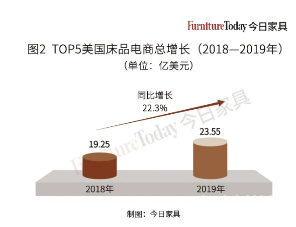 k8凯发官网，床品电商TOP15榜单：黑马电商增速高达120%传统巨头不甘示弱！